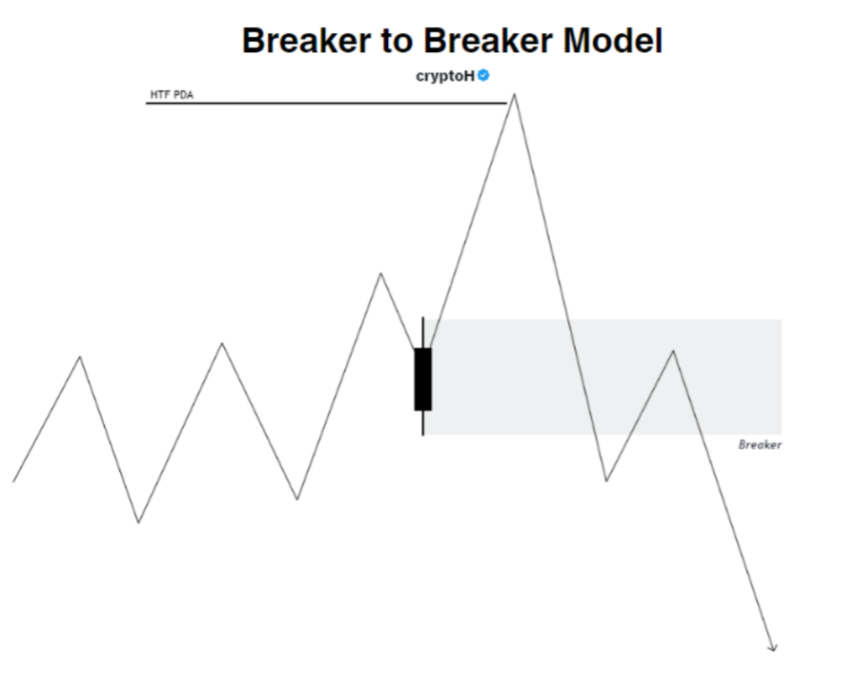 Cách đặt dừng lỗ "đúng nhất" với khối Breaker Block mà SMC trader phải nắm