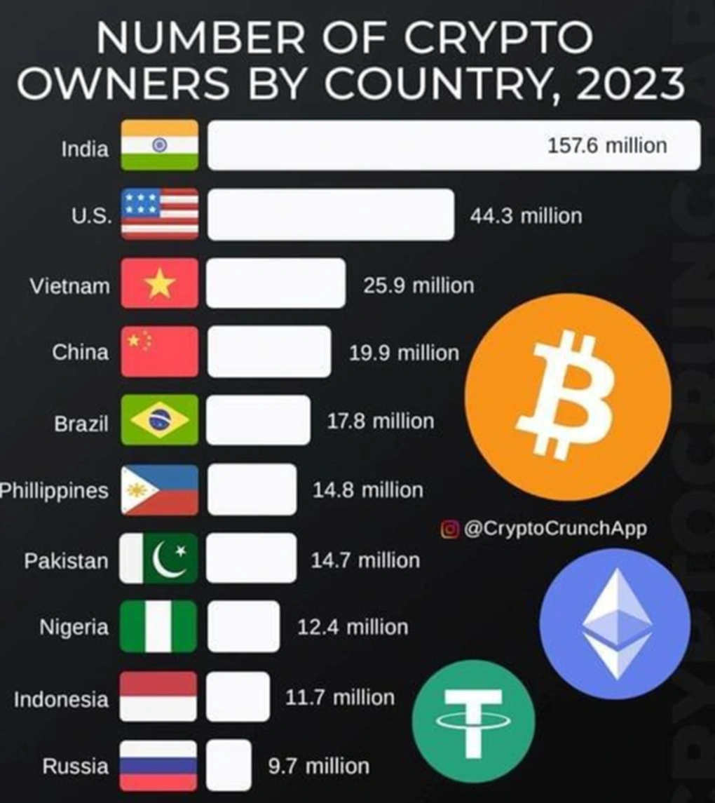 Việt Nam có gần 26 triệu người sở hữu tiền ảo, đứng thứ 3 thế giới