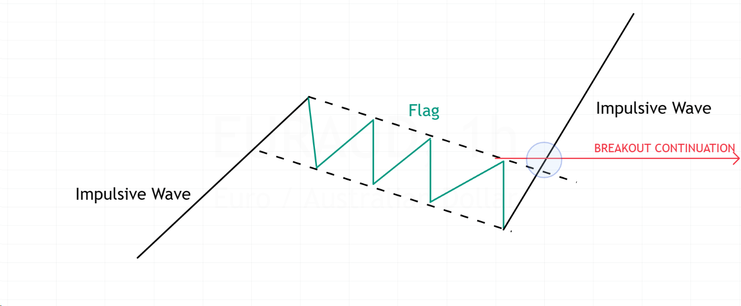 3 Chiến lược đi theo xu hướng cực kỳ chuẩn với tín hiệu phá vỡ mô hình cờ kết hợp FVG và đường trung bình động