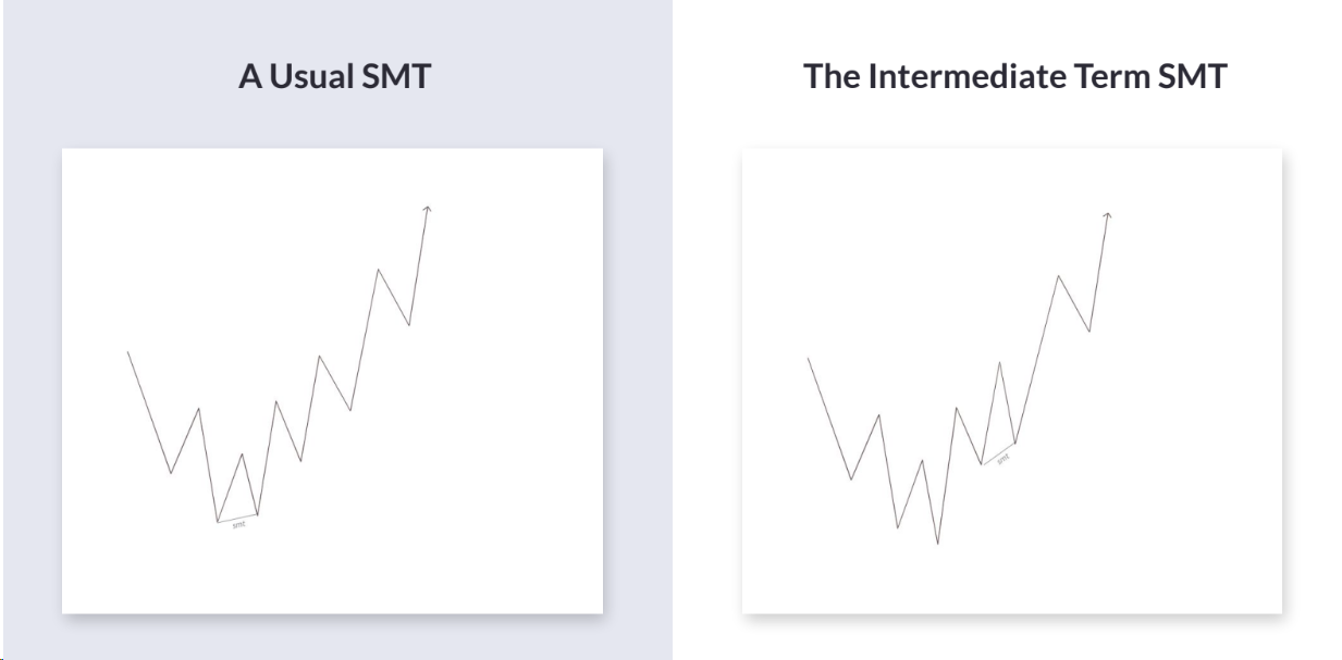Phân kỳ SMT trung hạn - Tín hiệu đảo chiều quan trọng mà SMC trader phải biết