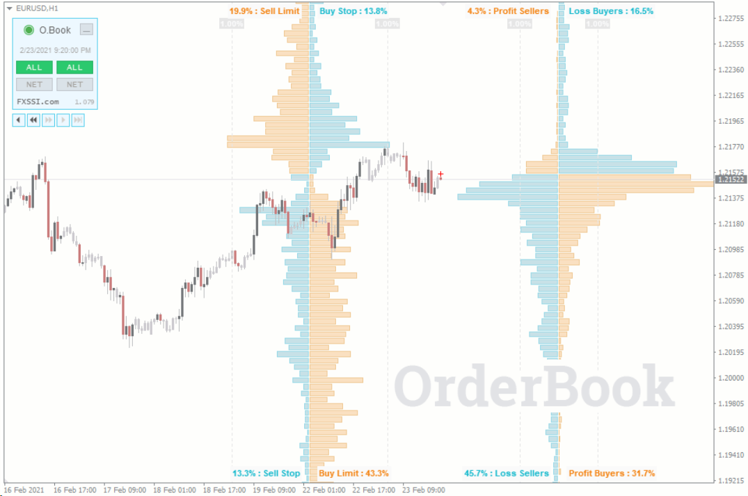 Order Book - Chỉ báo hiển thị tất cả giao dịch mở và lệnh chờ giúp trader xác định chuẩn vùng mua bán trên biểu đồ