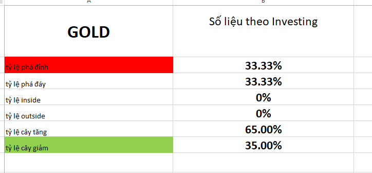 Phân tích nến Daily Vàng, Dầu, Bitcoin và Forex ngày 05/12 bằng xác suất thống kê và Ichimoku