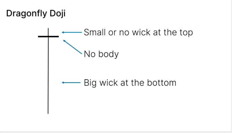 Top 6 chiến lược giao dịch đảo chiều hiệu quả với mô hình Dragonfly Doji (Doji Chuồn Chuồn)