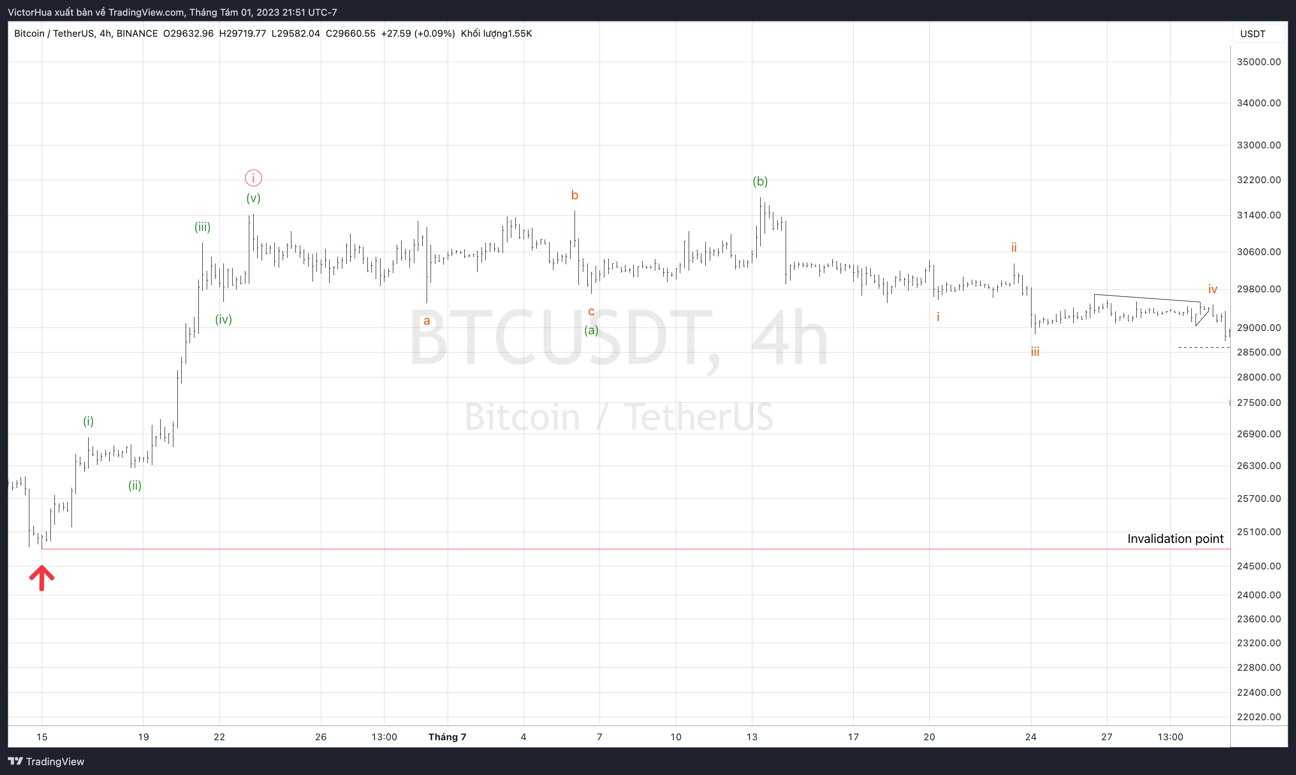 Phân tích sóng Elliott: Bitcoin ngày (02/8)