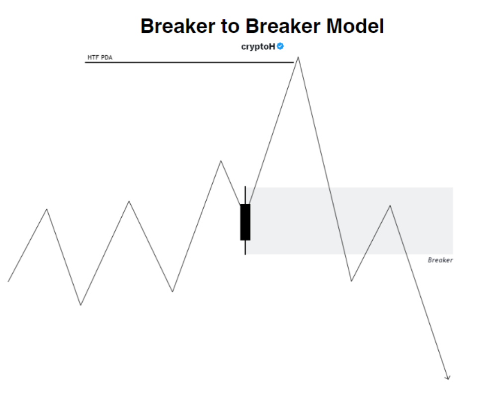 [Mẹo SMC]: 3 Yếu tố xác nhận cho một khối Breaker Block chất lượng cao