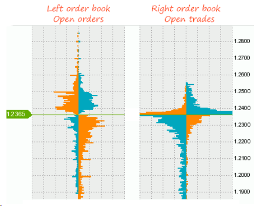Tất tần tật về Order Book - Phần 1: Cách đọc chỉ báo Order Book