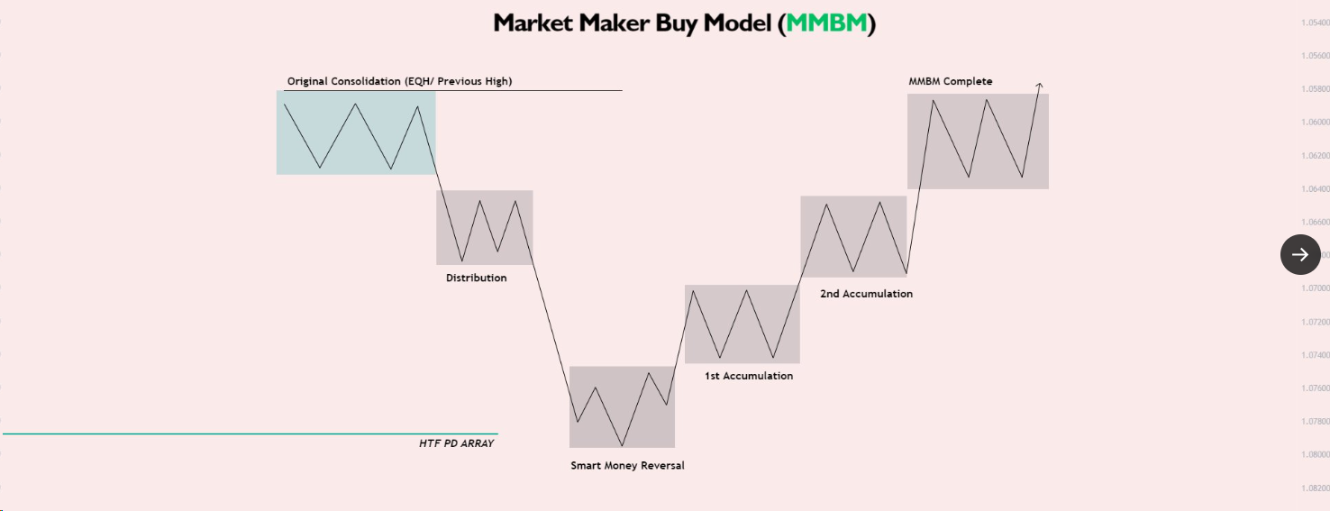 Bóc tách mô hình mua/bán trong SMC (MMXM) - Bí quyết kiếm lợi nhuận khủng của các ICT Trader
