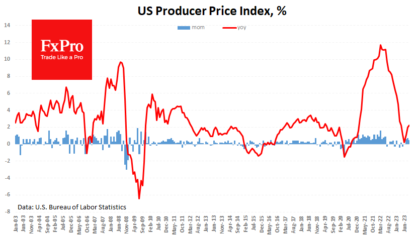 FxPro: Giá sản phẩm tại Mỹ đan chặt hơn so với dự kiến