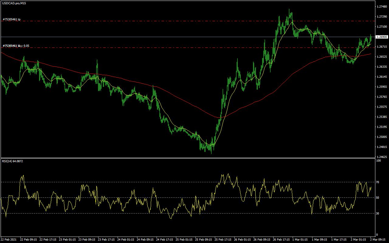 USDCAD.proM15.png