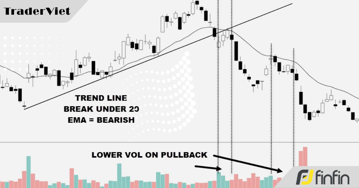 Cú hồi khối lượng thấp (Low-Volume Pullback) - Tín hiệu để Pro Trader bắt sóng lớn trong xu hướng