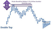 awww.finvids.com_Content_Images_ChartPattern_Double_Top_Double_Top_Peak_Difference_Percentage.jpg