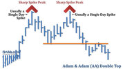 awww.finvids.com_Content_Images_ChartPattern_Double_Top_Adam_And_Adam_Double_Top.jpg