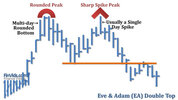 awww.finvids.com_Content_Images_ChartPattern_Double_Top_Eve_And_Adam_Double_Top.jpg