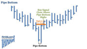 awww.finvids.com_Content_Images_ChartPattern_Pipe_Tops_Bottoms_Pipe_Bottoms.jpg