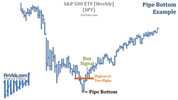 awww.finvids.com_Content_Images_ChartPattern_Pipe_Tops_Bottoms_Pipe_Bottom_Chart_SPY.jpg