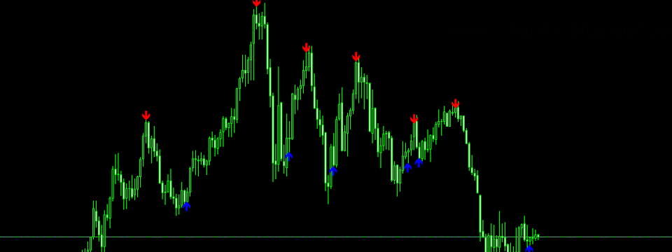 Loại Indicator nào tốt nhất dành cho Day Trading mọi loại thị trường?