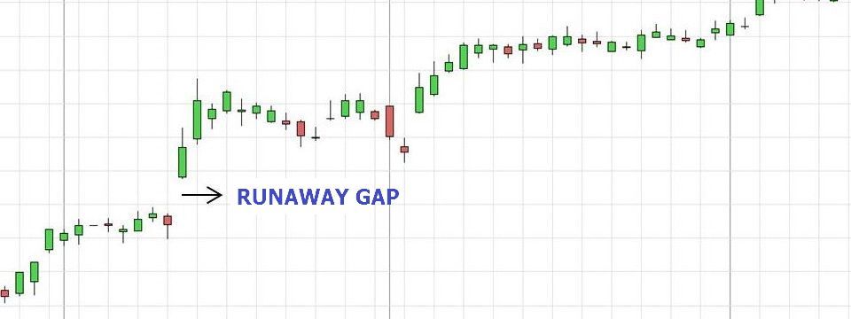 [Review] Trading theo trend với mô hình Runaway Gap (mô hình khoảng nhảy giá)