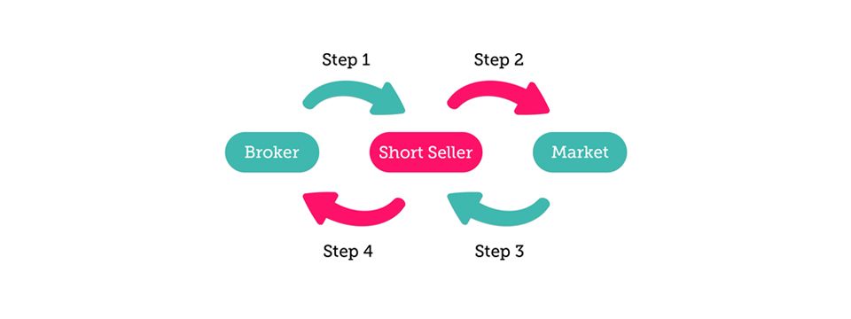 Series bán khống – Ví dụ đơn giản về bán khống (có số liệu minh họa)