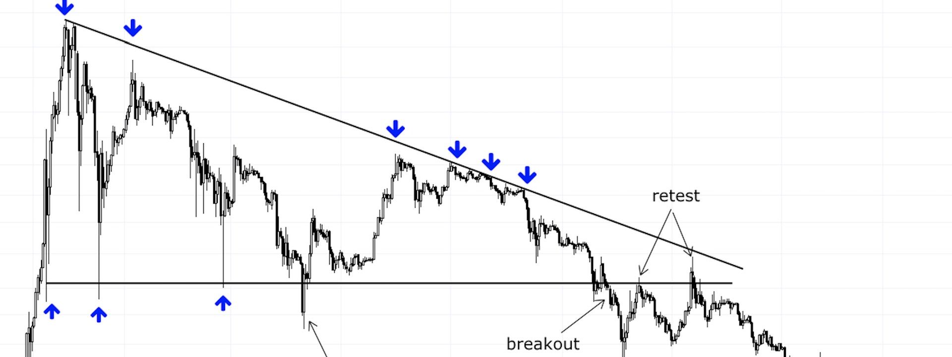 Mô hình tam giác giảm (Descending Triangle) và vận mệnh của Bitcoin