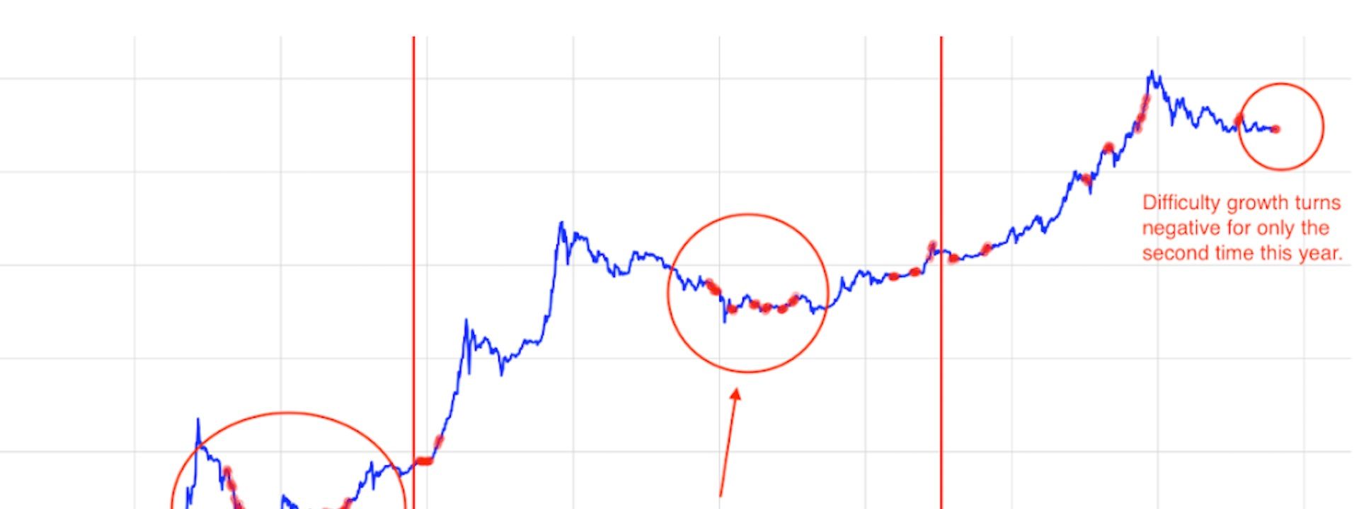 Biểu đồ này có thể cho ta biết khi nào Bitcoin tăng dài hạn trở lại