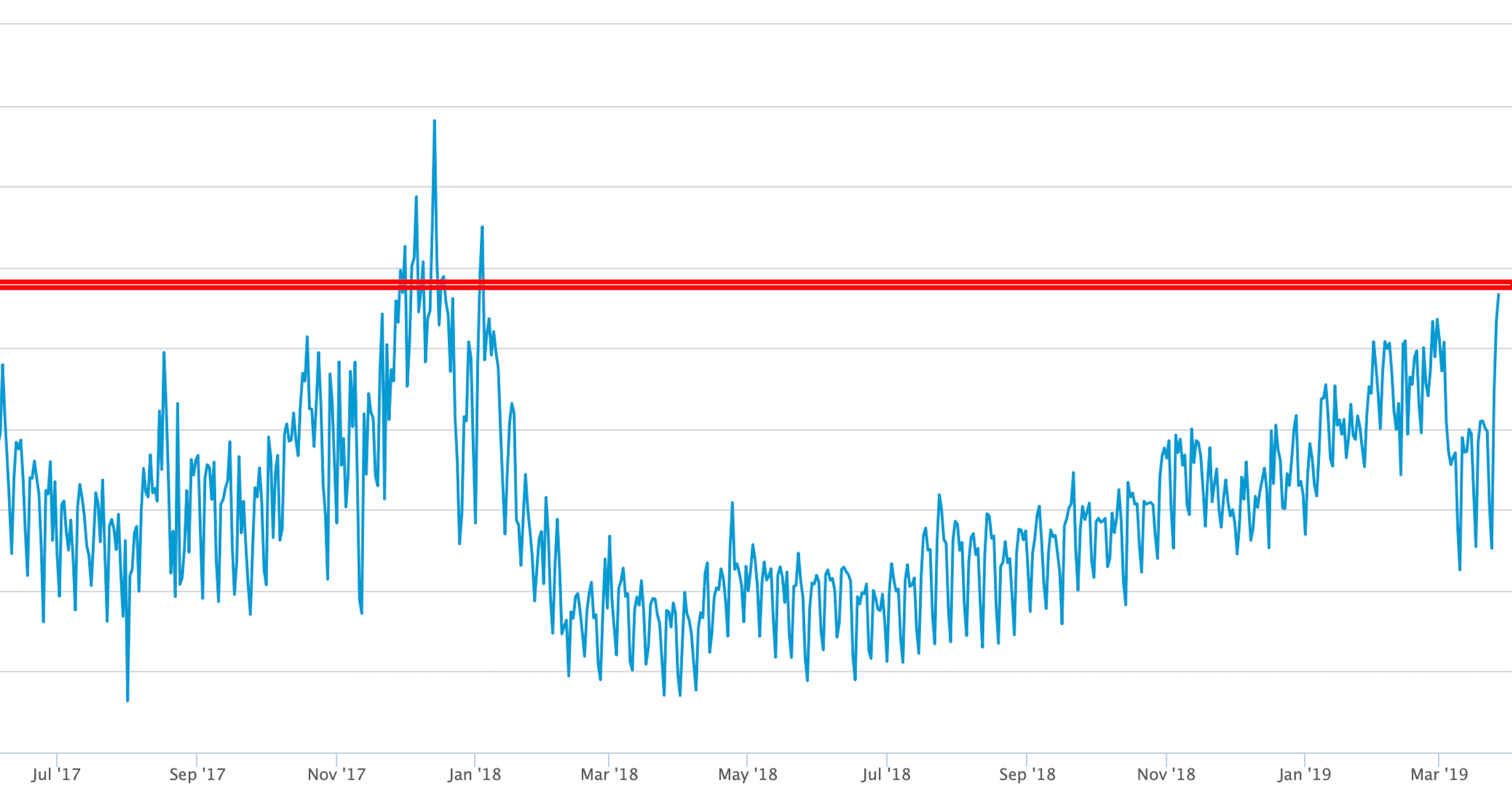 Khối lượng giao dịch Bitcoin tăng gần chạm mức cao nhất mọi thời đại, tín hiệu tốt?