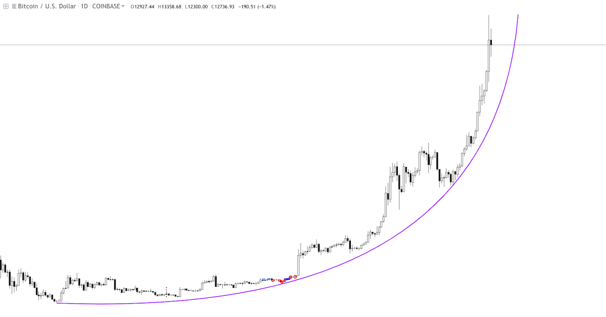 Trade Bitcoin với mô hình đường cong Parabola - Đỉnh tiềm năng 30k