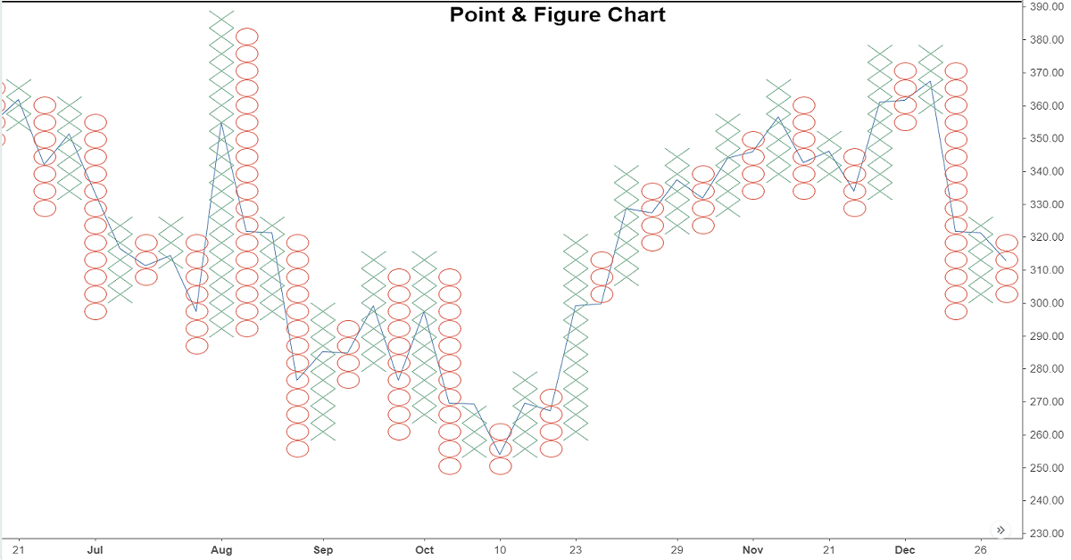 [Video Clip] Các mô hình giá trong biểu đồ Point and Figure Chart (tiếp theo)
