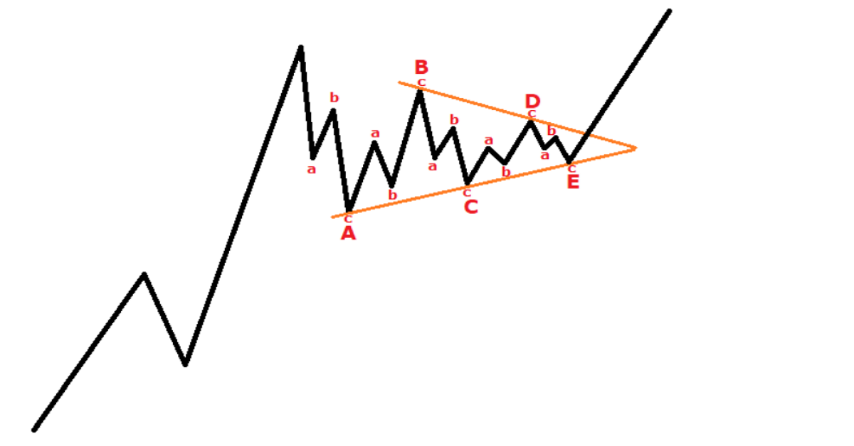 Làm sao để giao dịch thành công với mẫu hình sóng Tam giác - Triangle trong Elliott Priciple Wave?