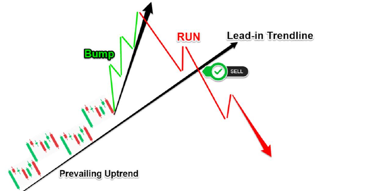 5 mẹo hay để xác nhận mô hình Bump and Run và chiến lược giao dịch!