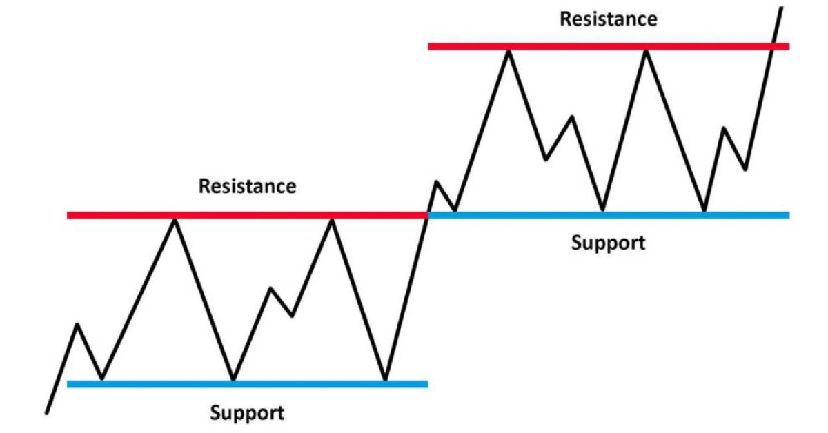 2 Vị trí quan trọng giúp trader nhanh chóng xác định được ngưỡng kháng cự hỗ trợ chính trên biểu đồ