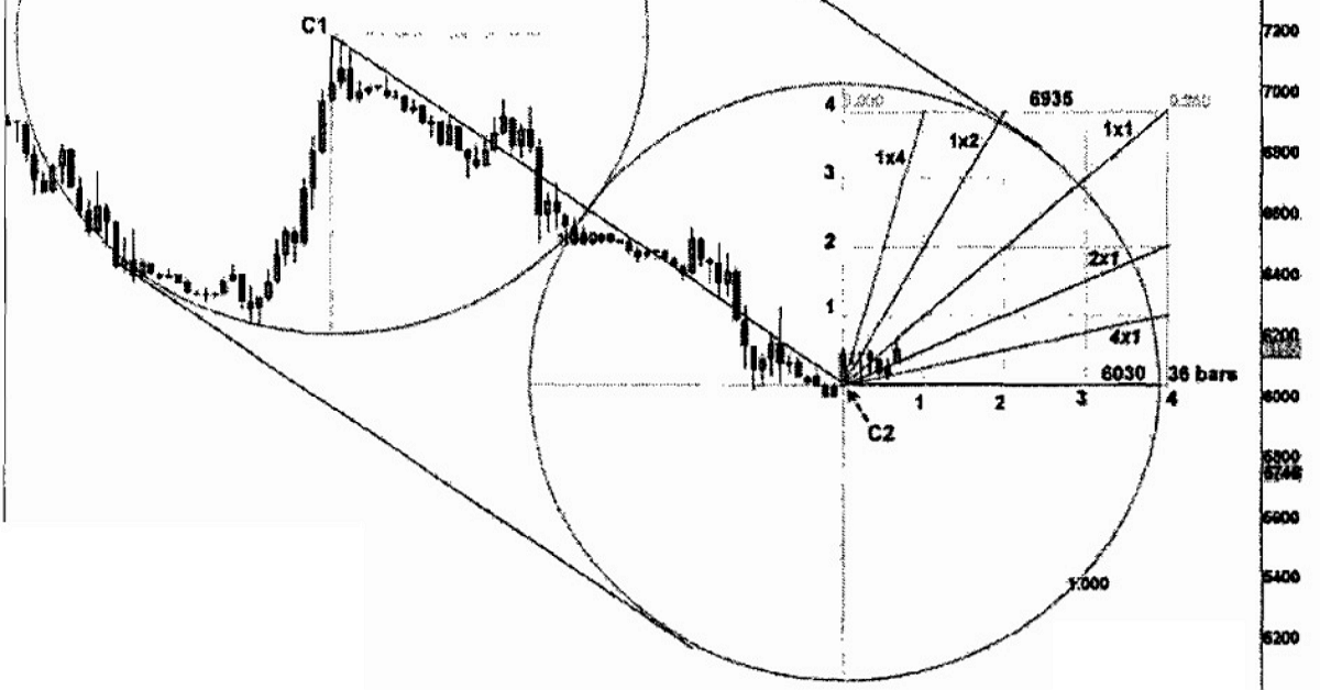 Giới thiệu phương pháp trading hình học của Jenkin: Góc 45 thần thánh!