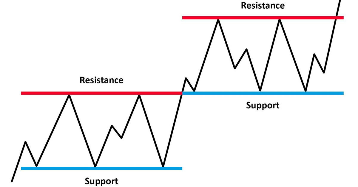 Chiến lược giao dịch price action đơn giản chỉ dựa vào tín hiệu phá vỡ ngưỡng kháng cự hỗ trợ