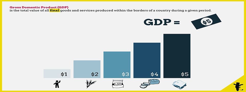 Làm thế nào để tính GDP một quốc gia?