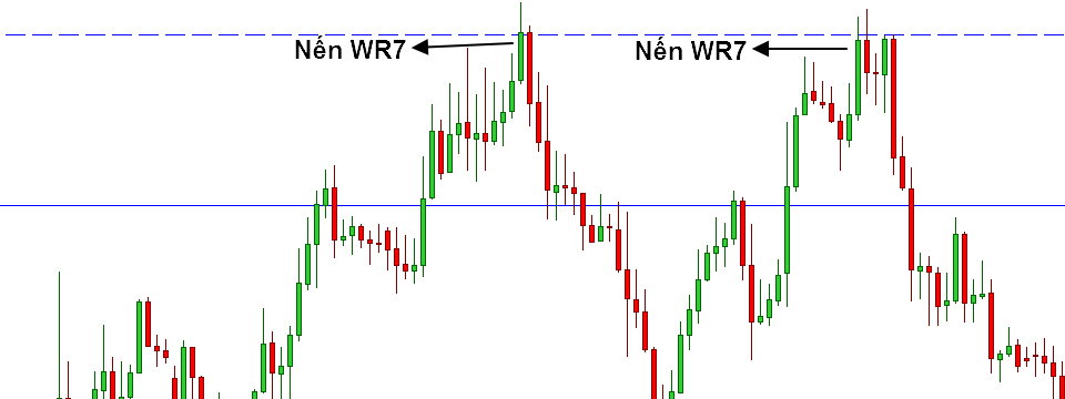 Nến WR7 là gì? Trader sử dụng nến WR7 để tìm điểm đảo chiều như thế nào?
