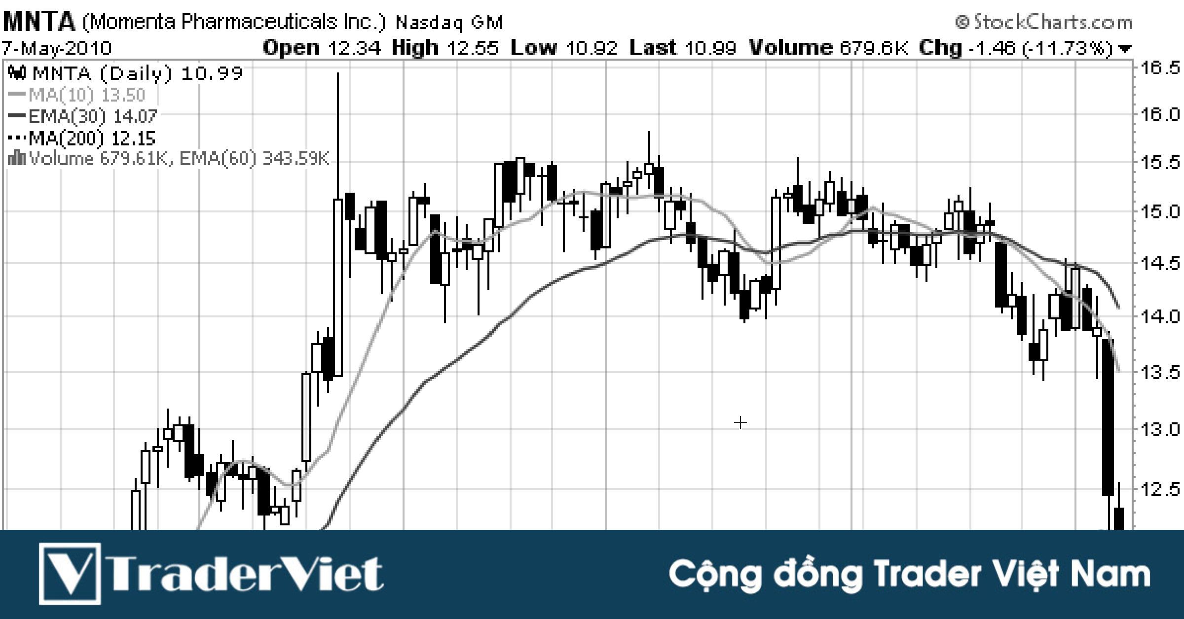 Swing Trading chuyên sâu - Bài 9: Swing Trader chuyên nghiệp hướng dẫn từng bước phân tích biểu đồ