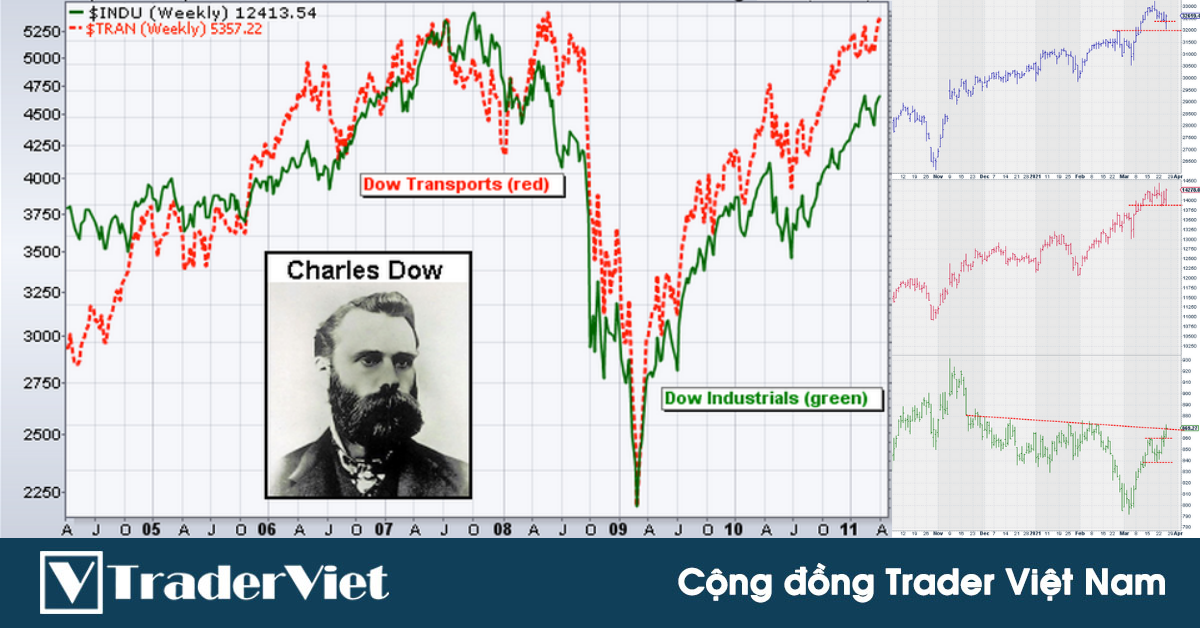 Liệu lý thuyết Dow có đang gửi cho chúng ta một thông điệp cảnh báo?