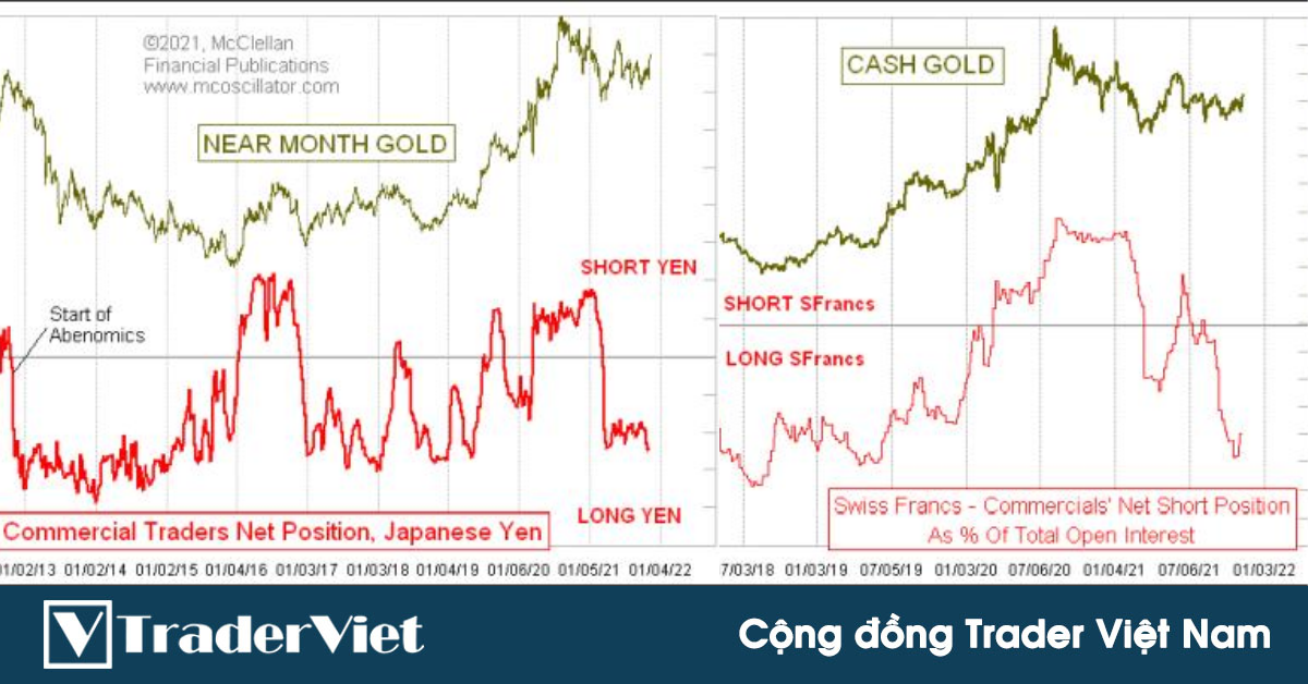 Sử dụng báo cáo COT của đồng JPY và CHF để dự báo giá Vàng!