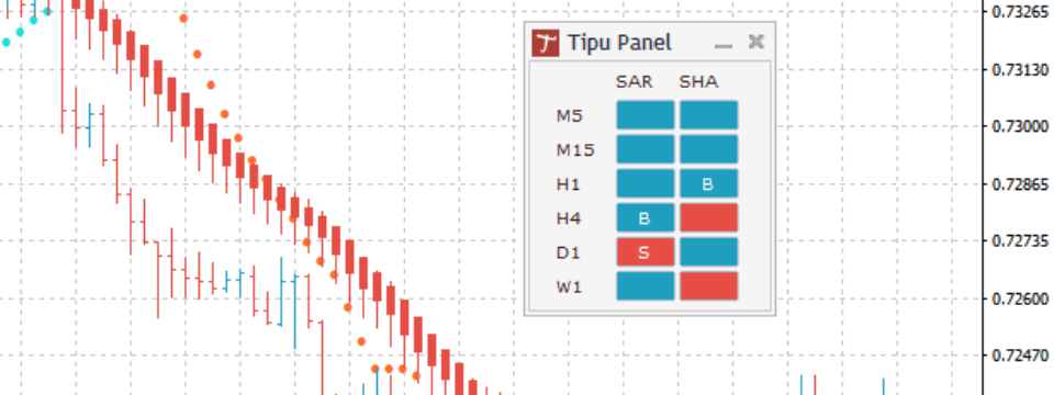 Chỉ báo Tipu Panel - Thẻ tiện ích cho anh em Trader hay dùng indicator tùy biến
